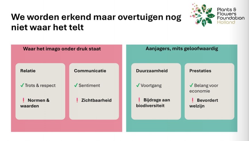 Nederlandse consumenten overwegend positief over bloemen en planten, maar geloofwaardige communicatie is noodzakelijk